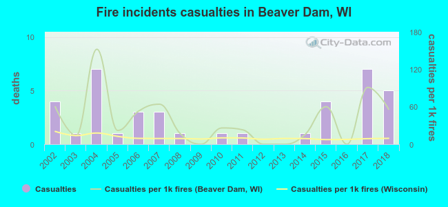 Fire incidents casualties in Beaver Dam, WI
