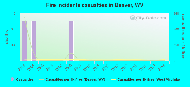 Fire incidents casualties in Beaver, WV