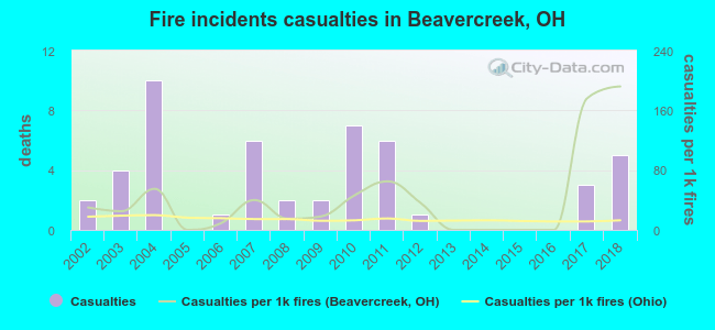 Fire incidents casualties in Beavercreek, OH