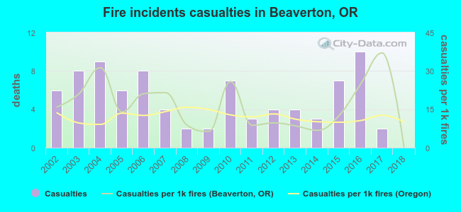 Fire incidents casualties in Beaverton, OR
