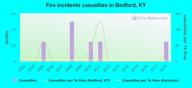Fire incidents casualties in Bedford, KY