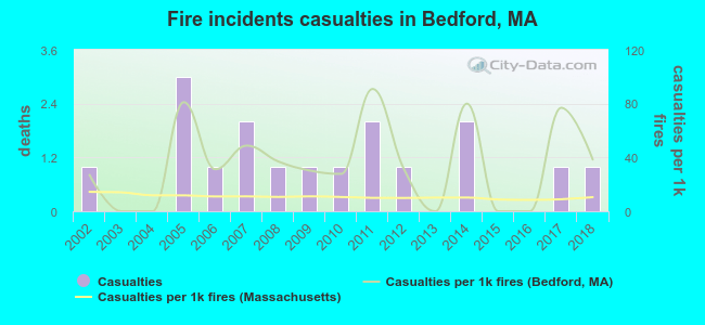 Fire incidents casualties in Bedford, MA