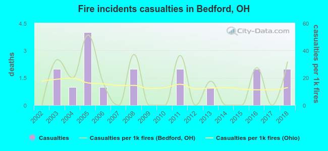 Fire incidents casualties in Bedford, OH