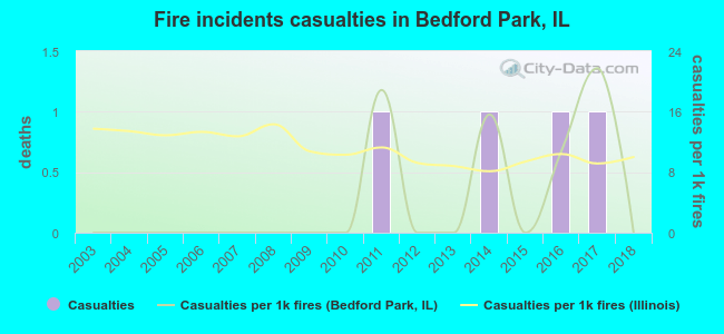 Fire incidents casualties in Bedford Park, IL