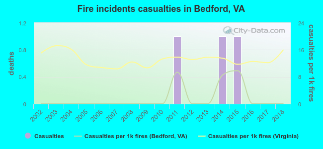 Fire incidents casualties in Bedford, VA