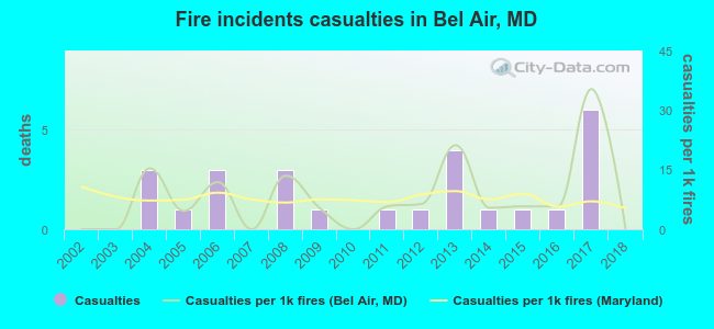 Fire incidents casualties in Bel Air, MD