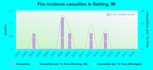 Fire incidents casualties in Belding, MI