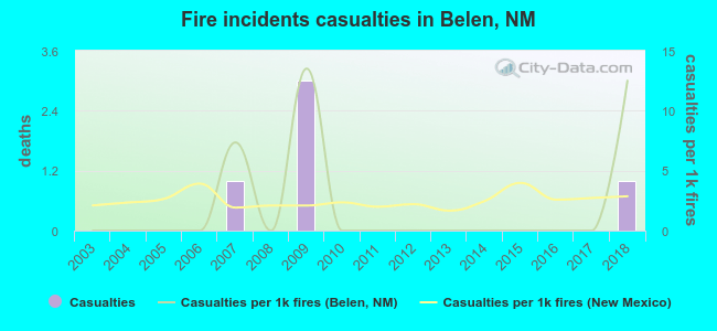 Fire incidents casualties in Belen, NM