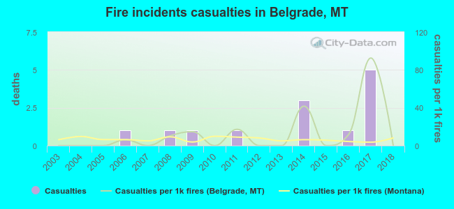 Fire incidents casualties in Belgrade, MT