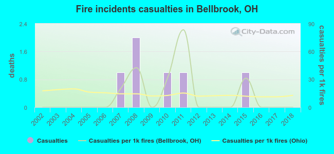 Fire incidents casualties in Bellbrook, OH