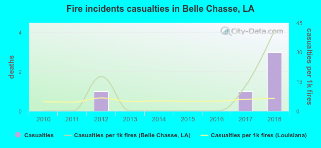 Fire incidents casualties in Belle Chasse, LA