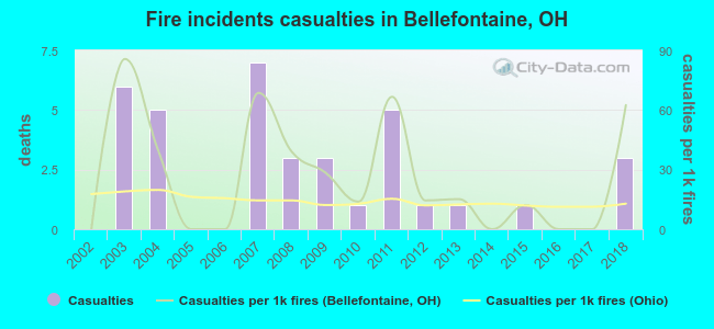 Fire incidents casualties in Bellefontaine, OH