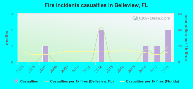 Fire incidents casualties in Belleview, FL