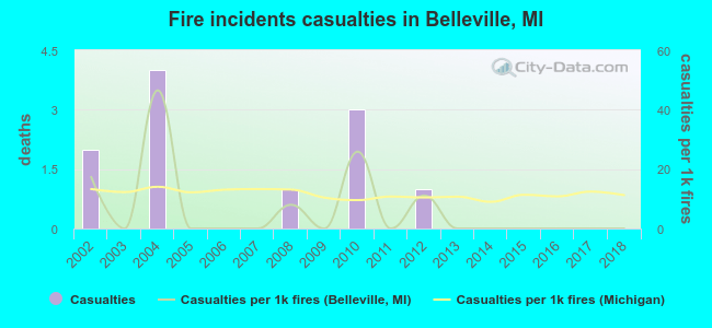 Fire incidents casualties in Belleville, MI