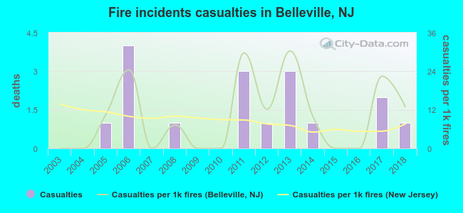 Fire incidents casualties in Belleville, NJ