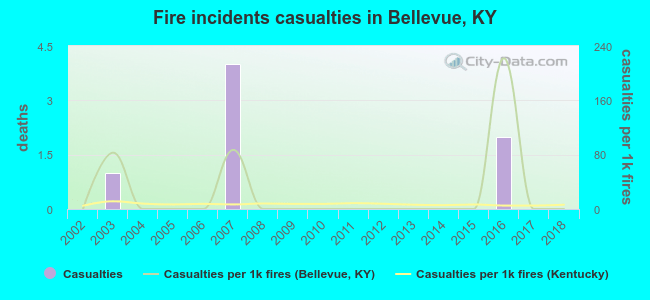 Fire incidents casualties in Bellevue, KY