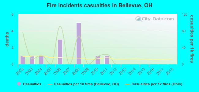 Fire incidents casualties in Bellevue, OH