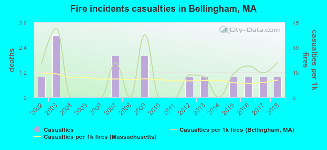 Fire incidents casualties in Bellingham, MA