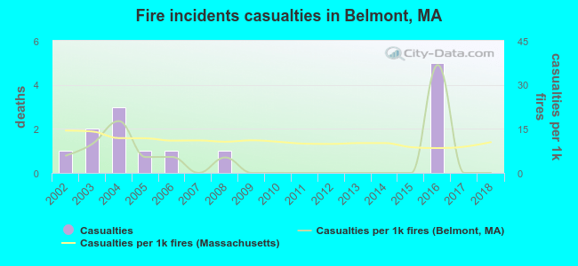Fire incidents casualties in Belmont, MA