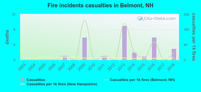 Fire incidents casualties in Belmont, NH