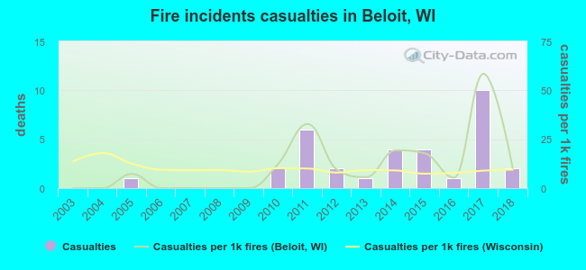 Fire incidents casualties in Beloit, WI