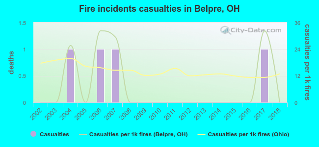 Fire incidents casualties in Belpre, OH