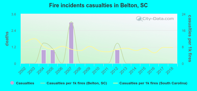 Fire incidents casualties in Belton, SC