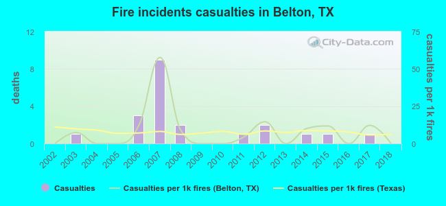 Fire incidents casualties in Belton, TX