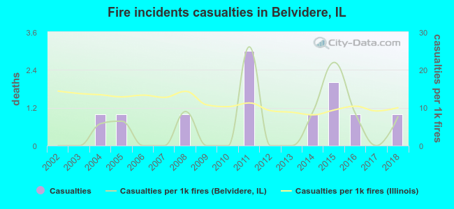Fire incidents casualties in Belvidere, IL