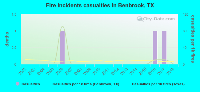 Fire incidents casualties in Benbrook, TX