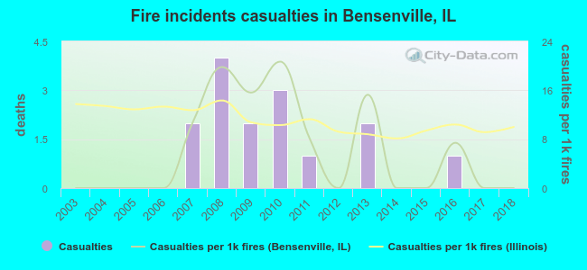 Fire incidents casualties in Bensenville, IL