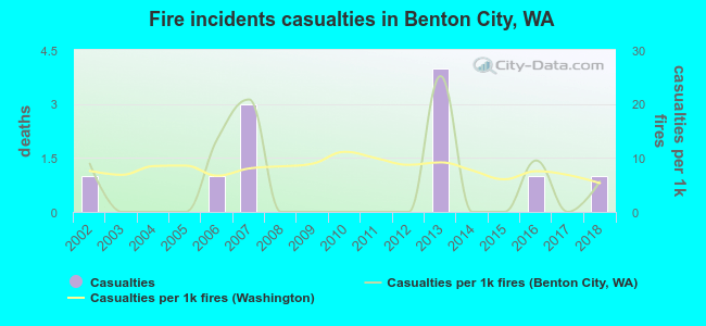 Fire incidents casualties in Benton City, WA