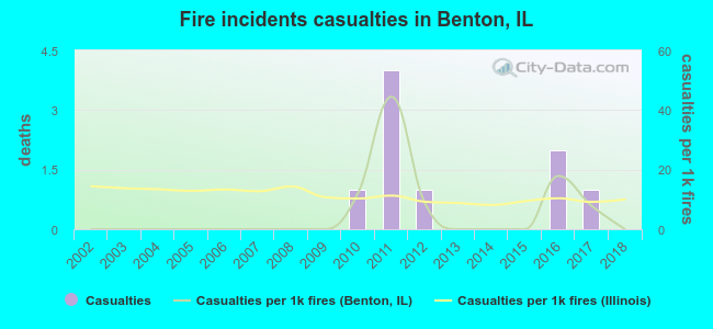 Fire incidents casualties in Benton, IL