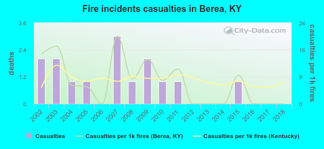 Fire incidents casualties in Berea, KY