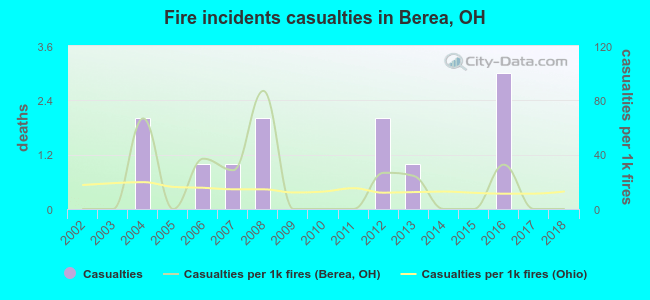 Fire incidents casualties in Berea, OH