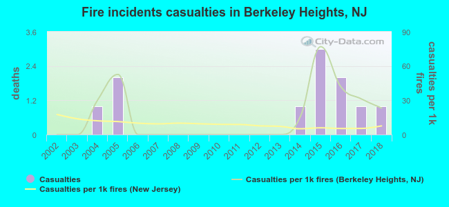 Fire incidents casualties in Berkeley Heights, NJ