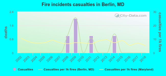 Fire incidents casualties in Berlin, MD