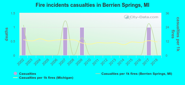 Fire incidents casualties in Berrien Springs, MI