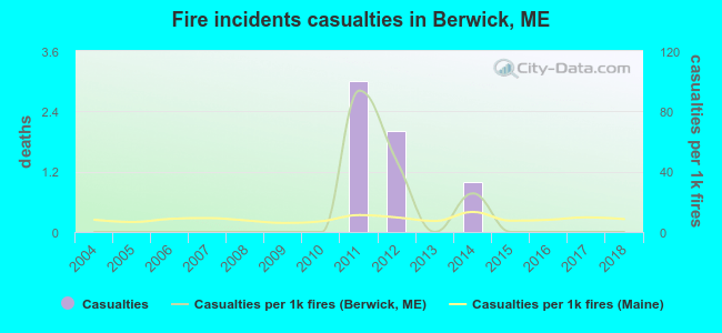 Fire incidents casualties in Berwick, ME