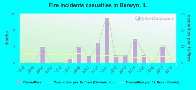 Fire incidents casualties in Berwyn, IL