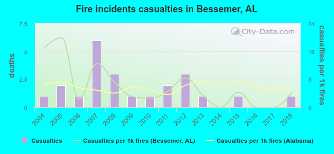 Fire incidents casualties in Bessemer, AL
