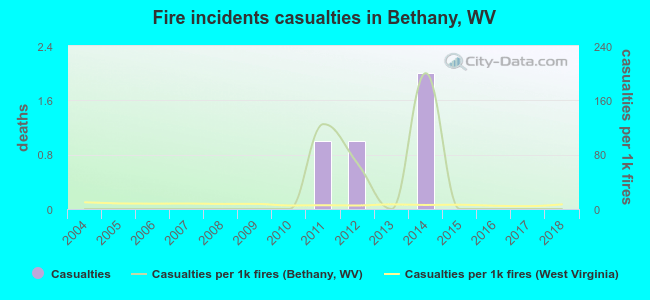 Fire incidents casualties in Bethany, WV