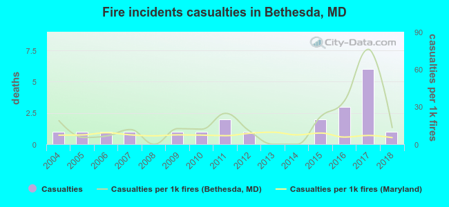Fire incidents casualties in Bethesda, MD