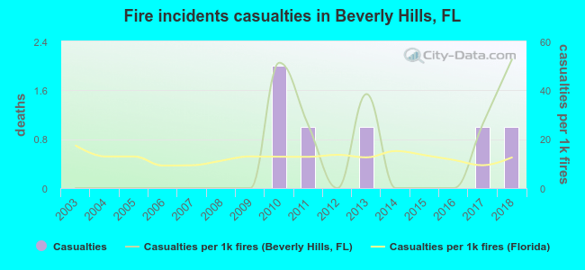 Fire incidents casualties in Beverly Hills, FL
