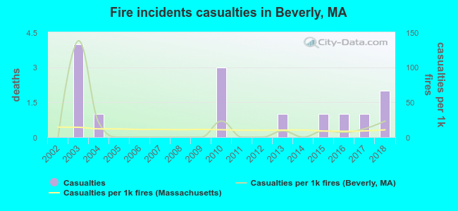 Fire incidents casualties in Beverly, MA