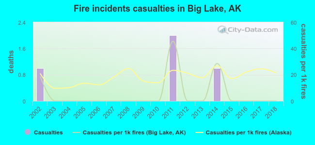 Fire incidents casualties in Big Lake, AK