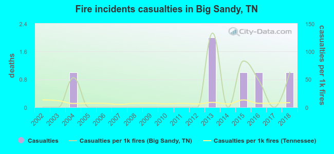 Fire incidents casualties in Big Sandy, TN