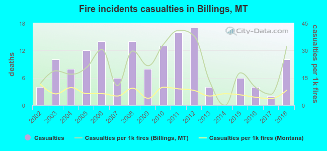Fire incidents casualties in Billings, MT