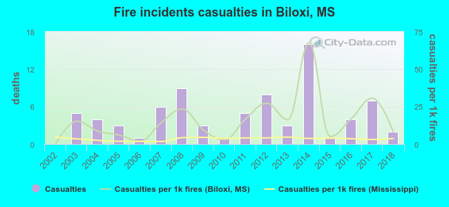 Fire incidents casualties in Biloxi, MS