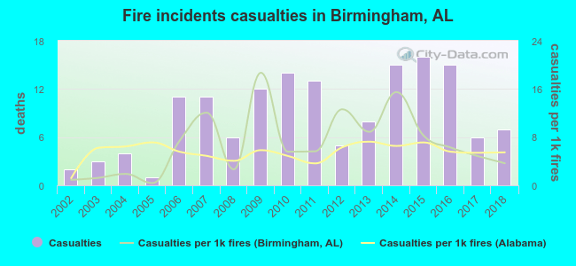 Fire incidents casualties in Birmingham, AL